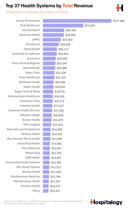 3_-_top_37_health_systems_by_total_revenue_720.png