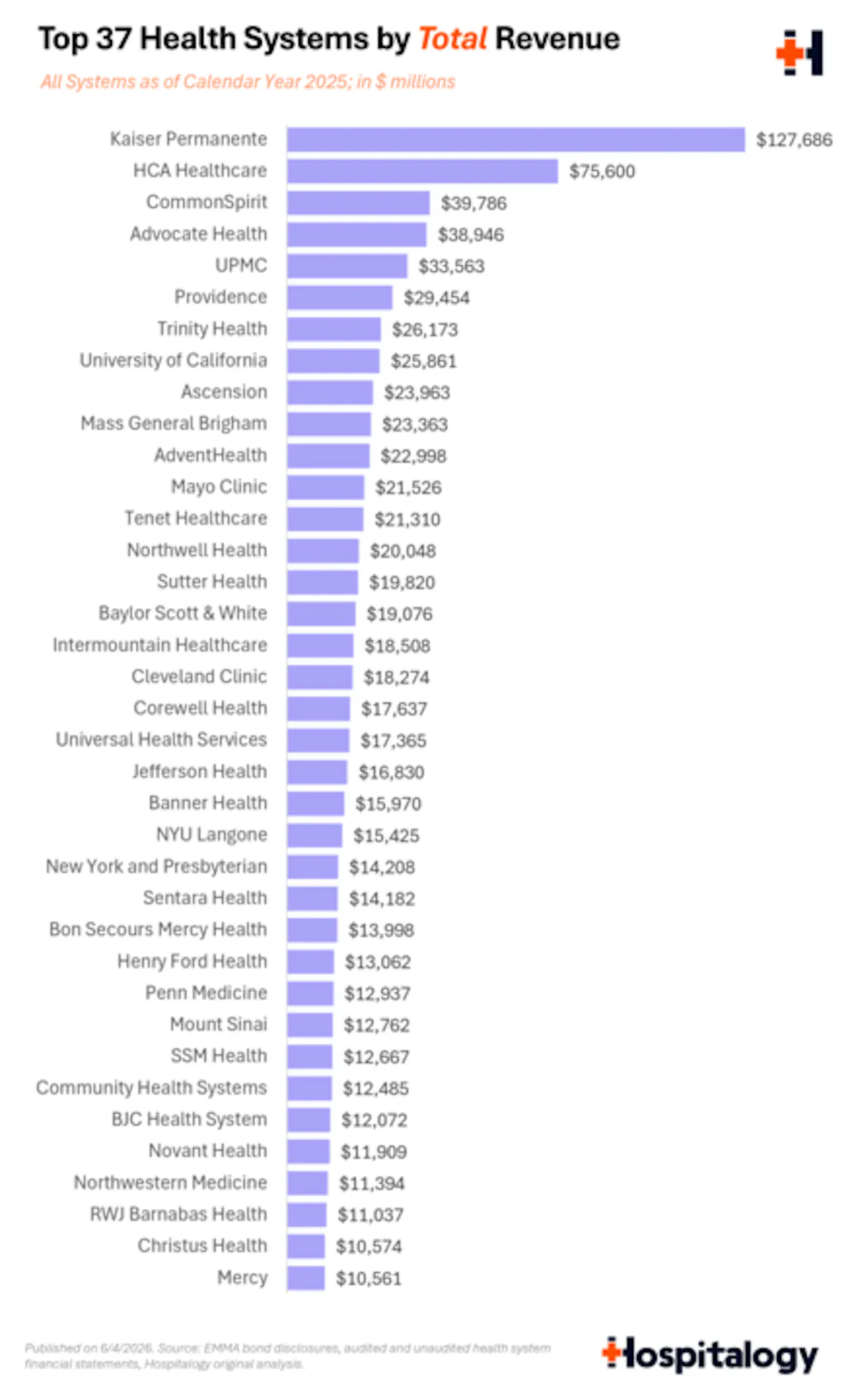 3_-_top_37_health_systems_by_total_revenue_720.png