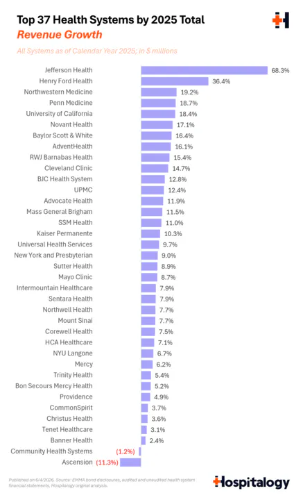 4_-_top_health_systems_by_total_revenue_growth_720.png