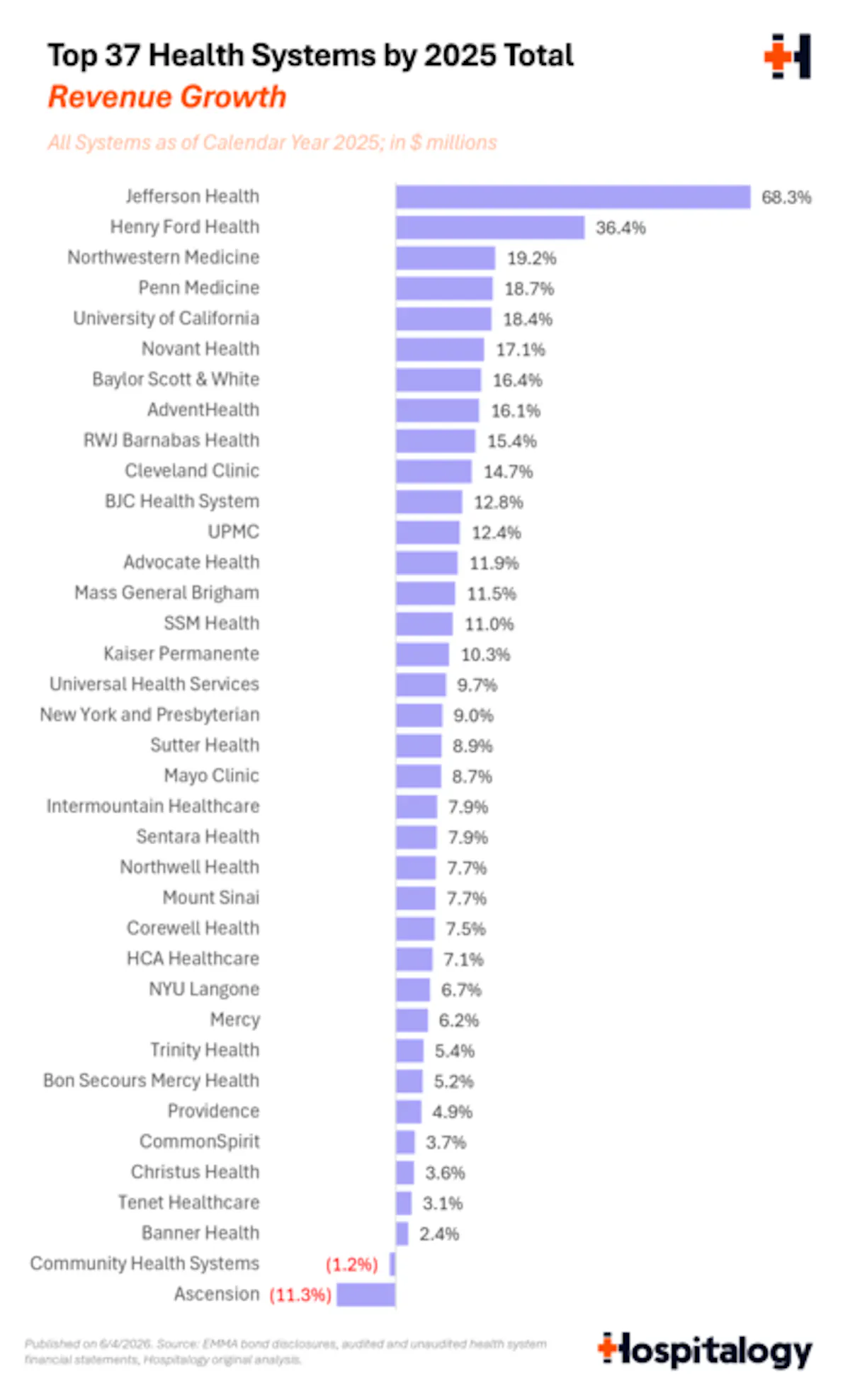 4_-_top_health_systems_by_total_revenue_growth_720.png
