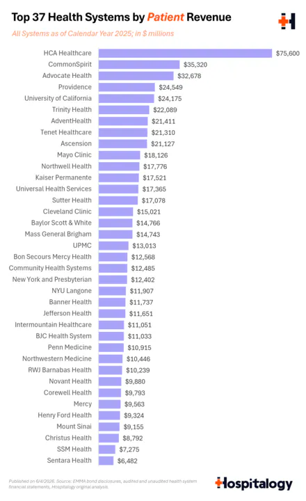 5_-_top_37_health_systems_by_patient_revenue_720.png