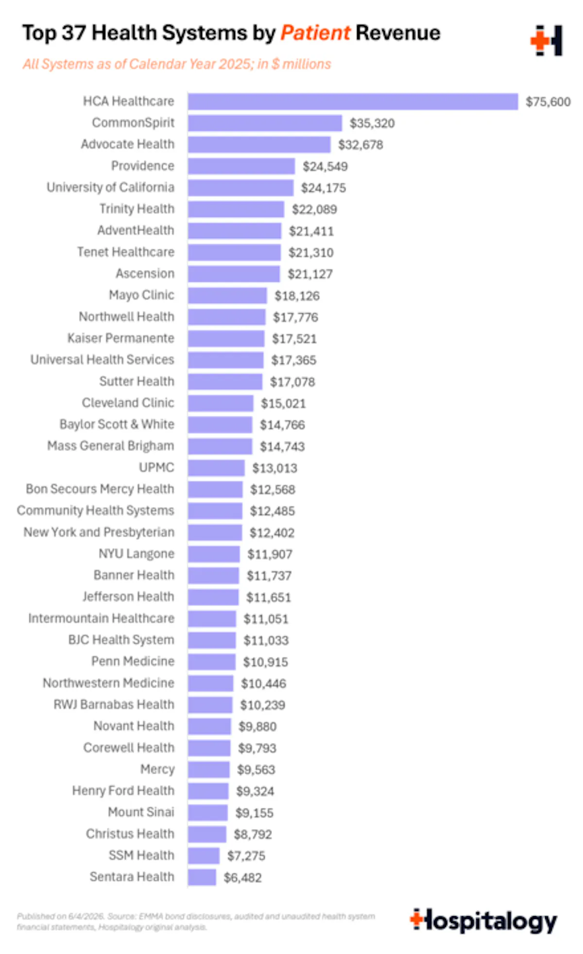 5_-_top_37_health_systems_by_patient_revenue_720.png