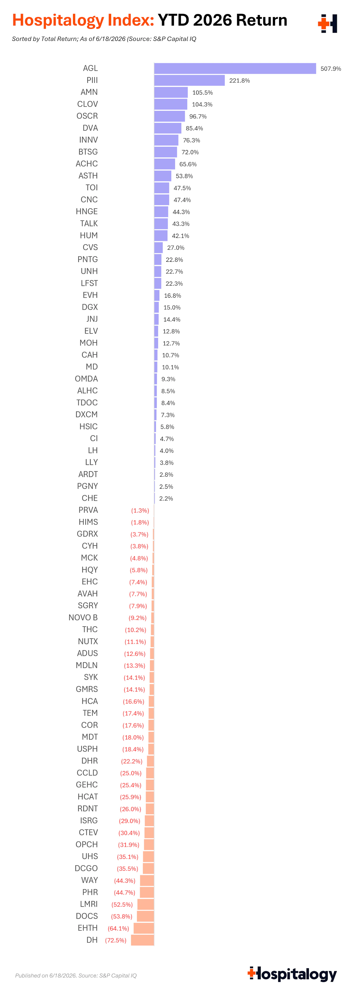 Hospitalogy Index sorted by all total return - YTD 2026.png