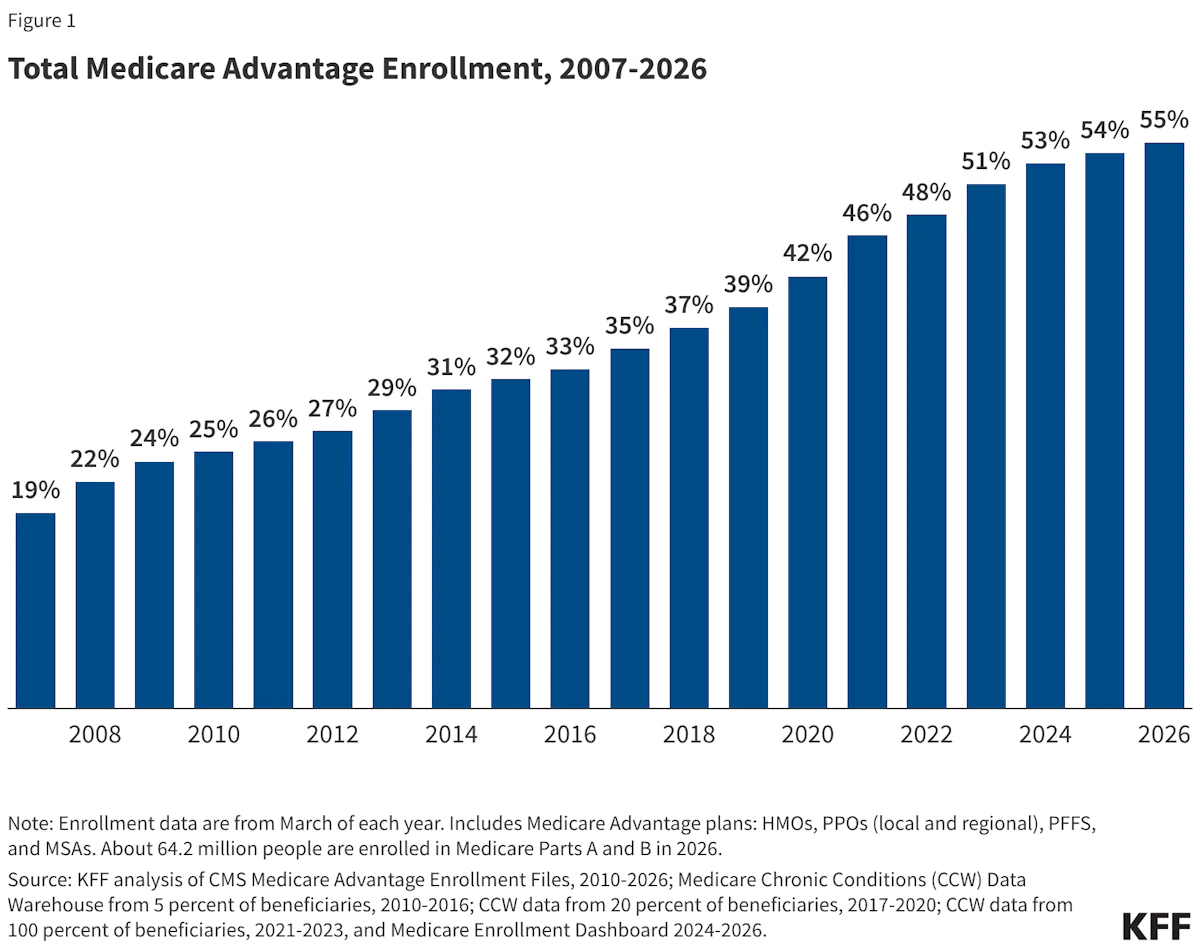 total-medicare-advantage-enrollment-2007-2026.png