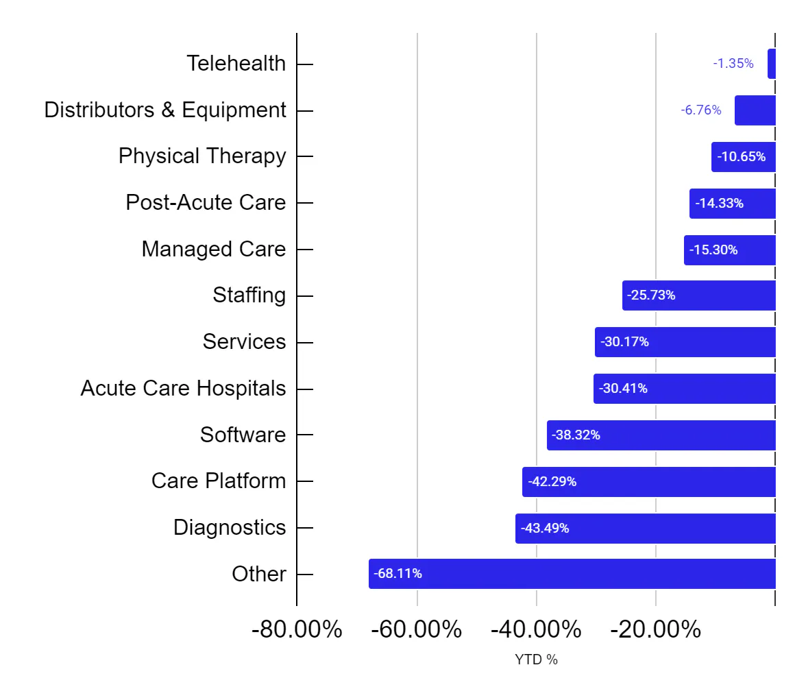 Update on the Hospitalogy Health Tech & Services Index
