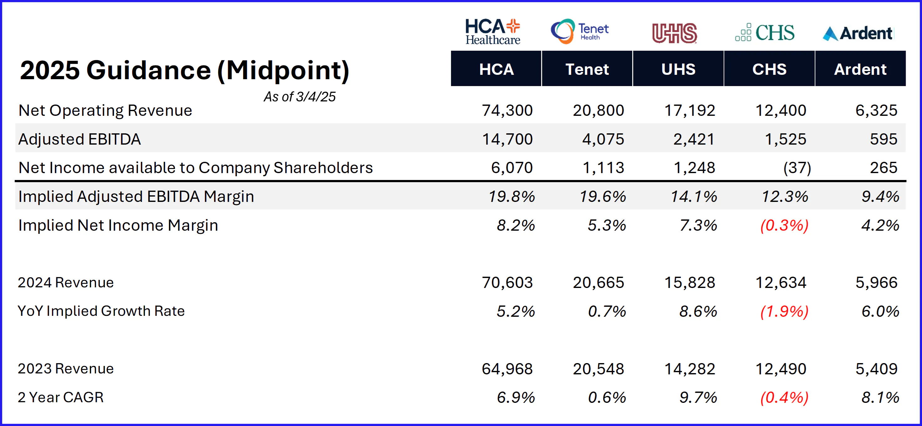 Key Themes from Hospital Earnings Season: Breaking down HCA, Tenet, UHS, CHS, and Ardent Commentary - Hospitalogy