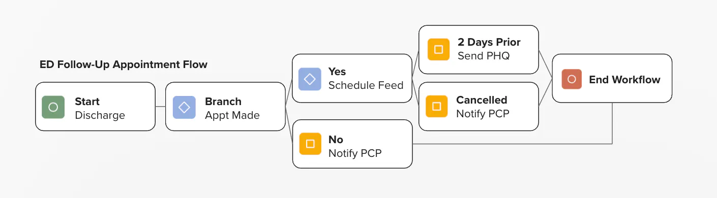 NeuroFlow builds workflows to align with your clinical pathways, and you set the rules.
