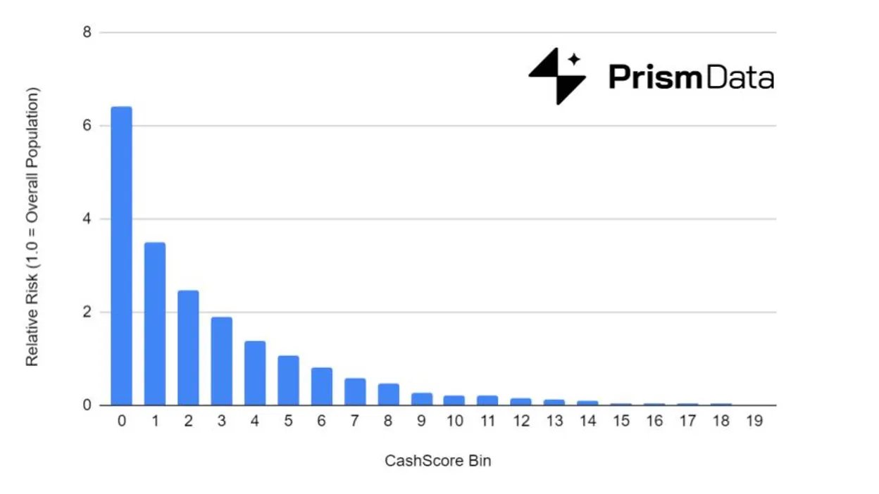 Source: Prism Data Technologies, Inc. Performance Data Consortium. © 2024 Prism Data Technologies, Inc. All rights reserved.