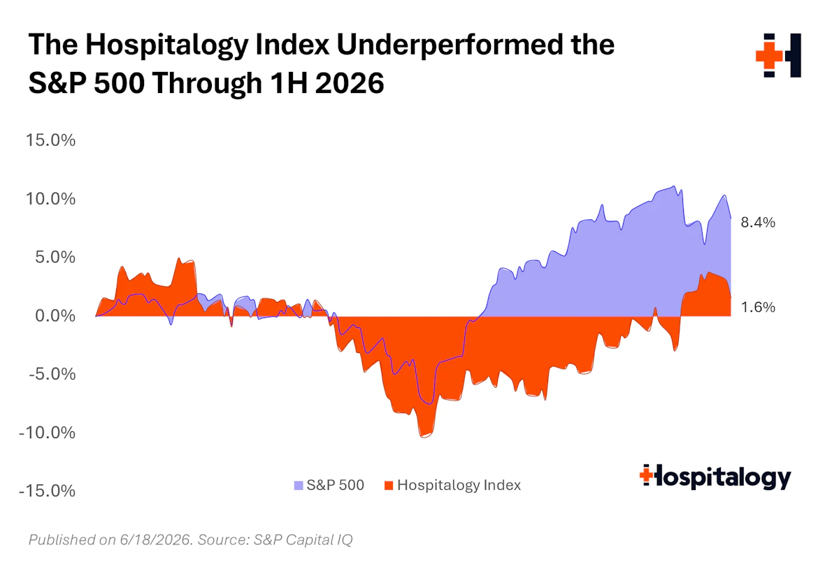 Hospitalogy Index YTD Performance vs SP 500.png