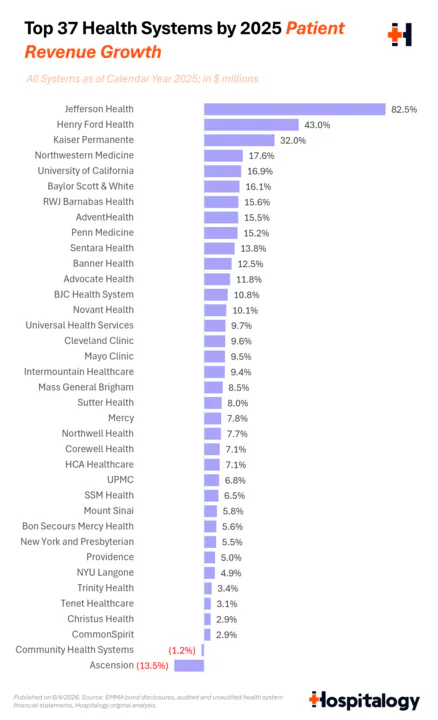 6_-_top_health_systems_by_patient_revenue_growth_720.png