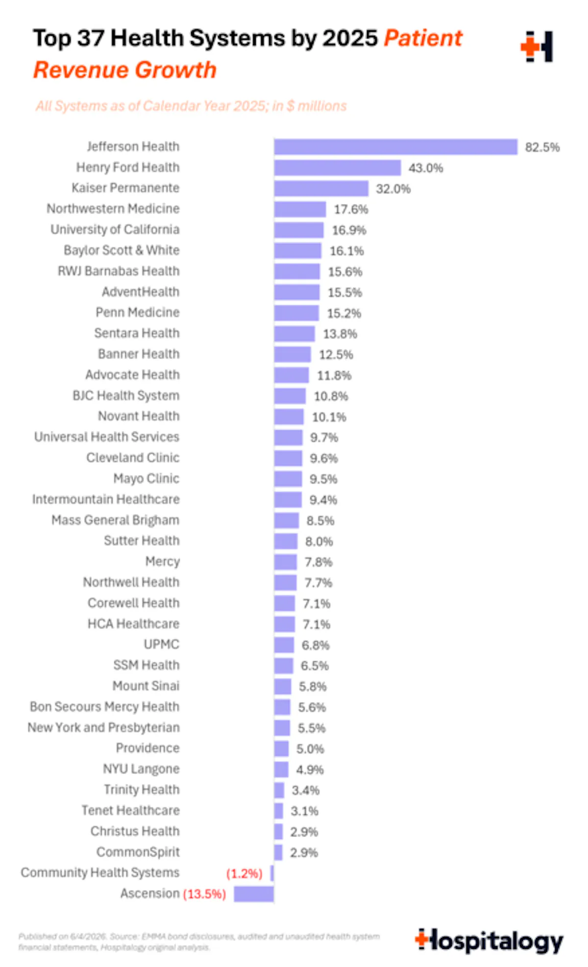 6_-_top_health_systems_by_patient_revenue_growth_720.png
